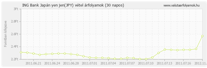 Japán yen jen (JPY) - ING Bank valuta vétel 30 napos