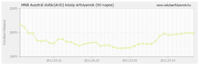 Ausztrál dollár (AUD) - MNB deviza közép 90 napos