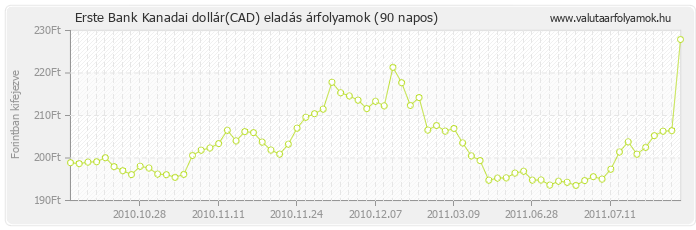 Kanadai dollár (CAD) - Erste Bank deviza eladás 90 napos