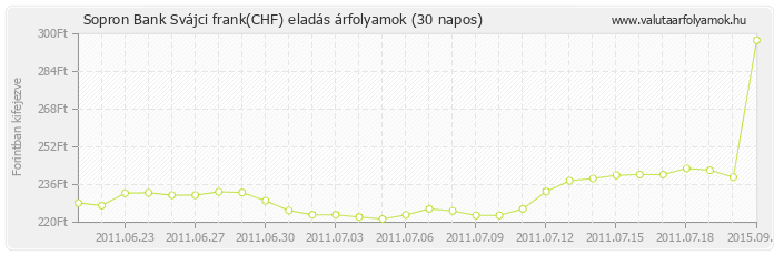 Svájci frank (CHF) - Sopron Bank valuta eladás 30 napos