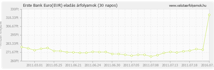 Euro (EUR) - Erste Bank deviza eladás 30 napos