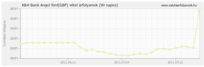 Angol font (GBP) - K&H Bank valuta vétel 90 napos