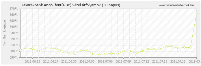 Angol font (GBP) - Takarékbank valuta vétel 30 napos