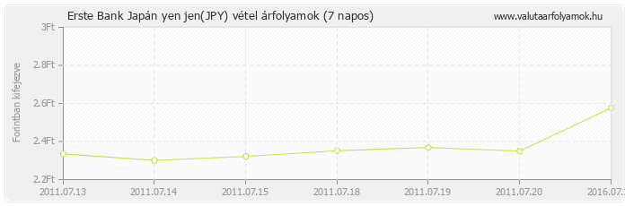 Japán yen jen (JPY) - Erste Bank deviza vétel 7 napos