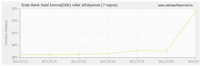 Svéd korona (SEK) - Erste Bank valuta vétel 7 napos