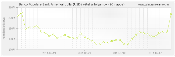 Amerikai dollár (USD) - Banco Popolare Bank deviza vétel 90 napos