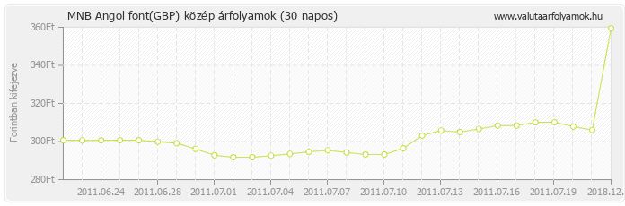 Angol font (GBP) - MNB deviza közép 30 napos