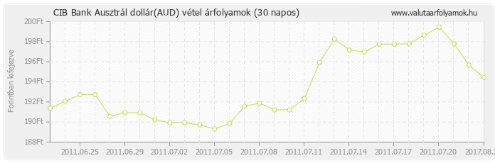 Ausztrál dollár (AUD) - CIB Bank deviza vétel 30 napos