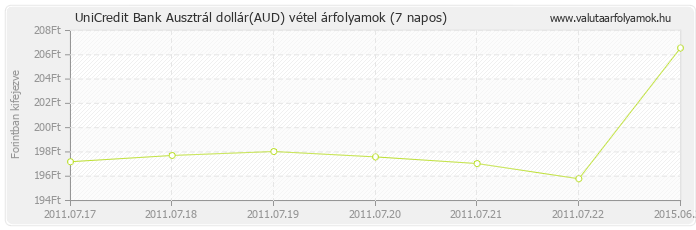 Ausztrál dollár (AUD) - UniCredit Bank valuta vétel 7 napos