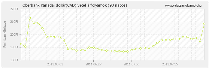 Kanadai dollár (CAD) - Oberbank valuta vétel 90 napos