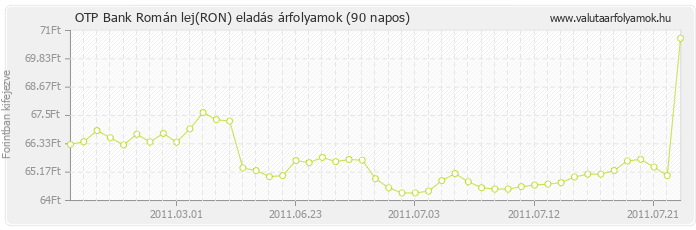 Román lej (RON) - OTP Bank valuta eladás 90 napos