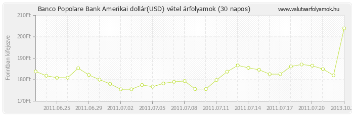 Amerikai dollár (USD) - Banco Popolare Bank valuta vétel 30 napos