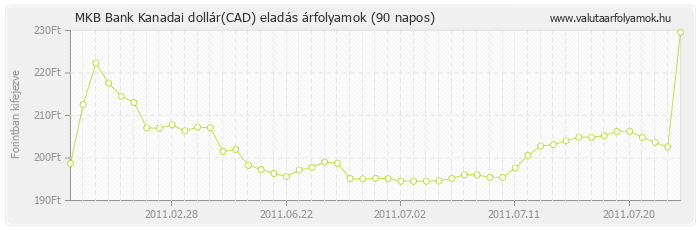 Kanadai dollár (CAD) - MKB Bank valuta eladás 90 napos