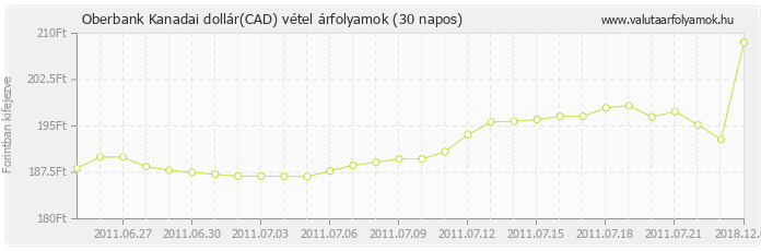 Kanadai dollár (CAD) - Oberbank valuta vétel 30 napos