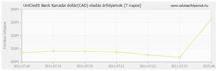 Kanadai dollár (CAD) - UniCredit Bank valuta eladás 7 napos