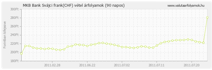 Svájci frank (CHF) - MKB Bank valuta vétel 90 napos