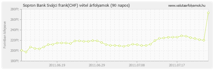 Svájci frank (CHF) - Sopron Bank valuta vétel 90 napos