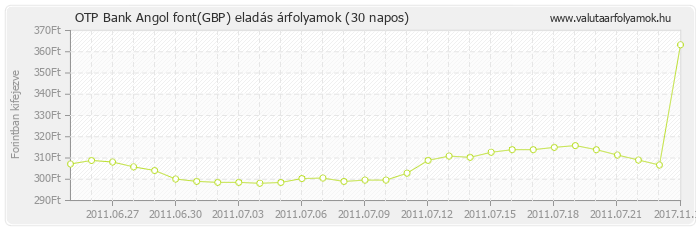 Angol font (GBP) - OTP Bank valuta eladás 30 napos