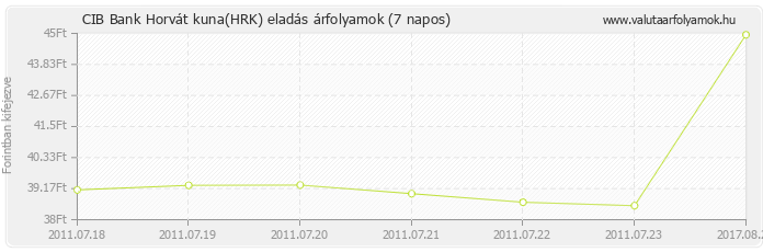 Horvát kuna (HRK) - CIB Bank valuta eladás 7 napos