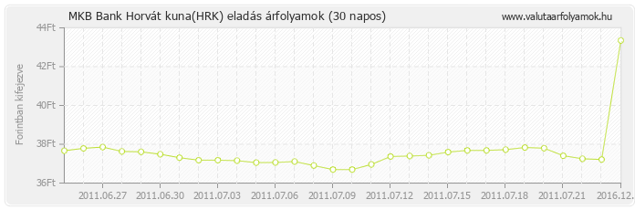 Horvát kuna (HRK) - MKB Bank valuta eladás 30 napos