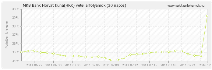 Horvát kuna (HRK) - MKB Bank valuta vétel 30 napos