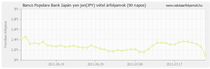 Japán yen jen (JPY) - Banco Popolare Bank deviza vétel 90 napos