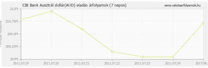 Ausztrál dollár (AUD) - CIB Bank valuta eladás 7 napos