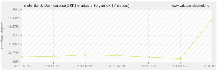 Dán korona (DKK) - Erste Bank deviza eladás 7 napos