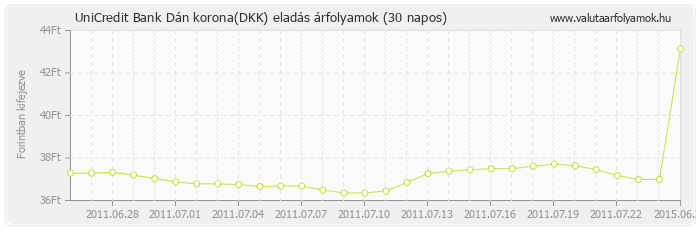 Dán korona (DKK) - UniCredit Bank valuta eladás 30 napos