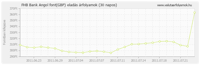 Angol font (GBP) - FHB Bank valuta eladás 30 napos