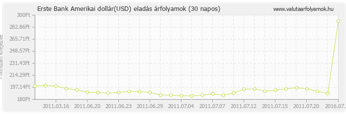 Amerikai dollár (USD) - Erste Bank valuta eladás 30 napos