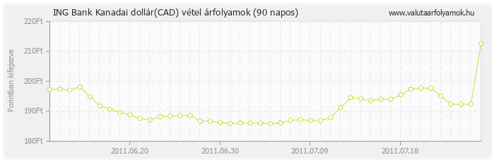 Kanadai dollár (CAD) - ING Bank valuta vétel 90 napos
