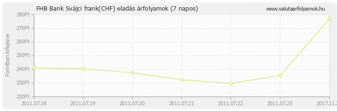 Svájci frank (CHF) - FHB Bank valuta eladás 7 napos