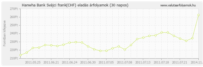 Svájci frank (CHF) - Hanwha Bank valuta eladás 30 napos