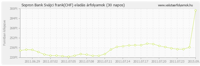 Svájci frank (CHF) - Sopron Bank valuta eladás 30 napos