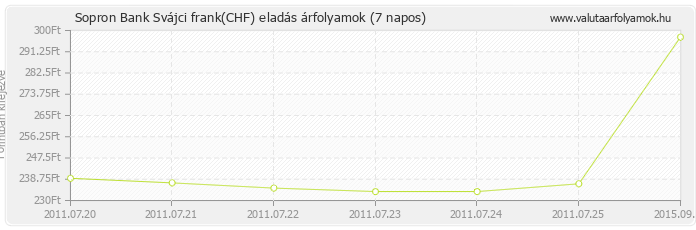 Svájci frank (CHF) - Sopron Bank valuta eladás 7 napos