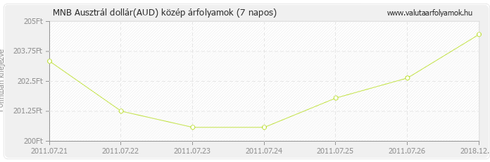 Ausztrál dollár (AUD) - MNB deviza közép 7 napos