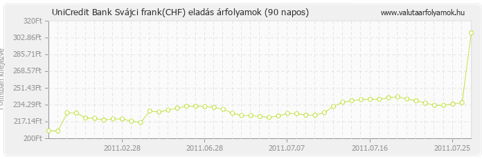 Svájci frank (CHF) - UniCredit Bank valuta eladás 90 napos