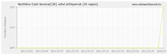 Cseh korona (CZK) - Northline valuta vétel 30 napos