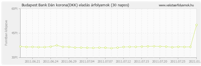 Dán korona (DKK) - Budapest Bank valuta eladás 30 napos