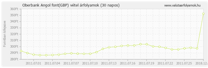 Angol font (GBP) - Oberbank valuta vétel 30 napos