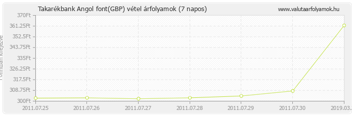 Angol font (GBP) - Takarékbank valuta vétel 7 napos