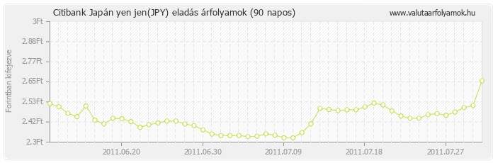 Japán yen jen (JPY) - Citibank valuta eladás 90 napos