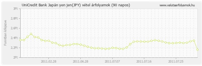 Japán yen jen (JPY) - UniCredit Bank valuta vétel 90 napos