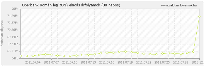 Román lej (RON) - Oberbank valuta eladás 30 napos