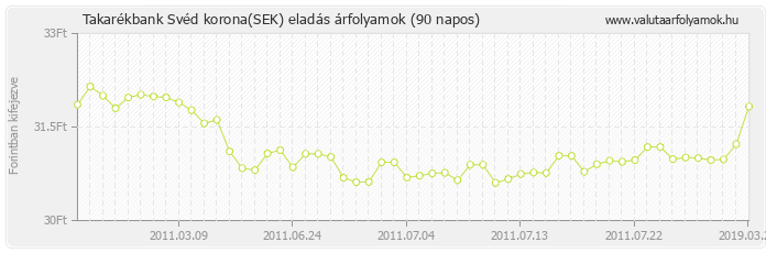 Svéd korona (SEK) - Takarékbank valuta eladás 90 napos