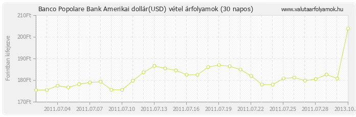 Amerikai dollár (USD) - Banco Popolare Bank deviza vétel 30 napos