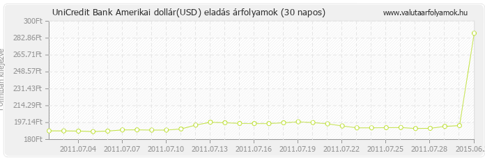 Amerikai dollár (USD) - UniCredit Bank valuta eladás 30 napos