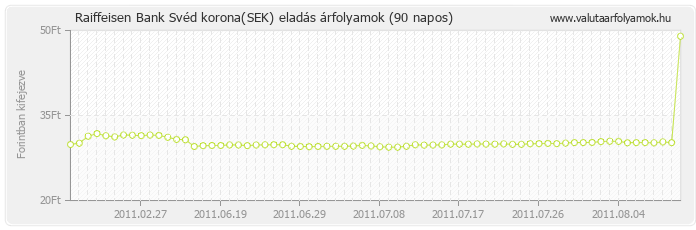 Svéd korona (SEK) - Raiffeisen Bank valuta eladás 90 napos