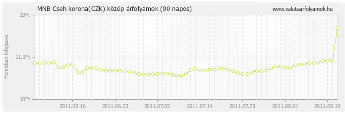 Cseh korona (CZK) - MNB deviza közép 90 napos